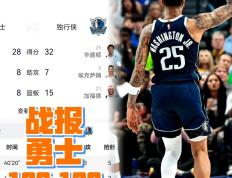 东契奇爆发新星，勇士刷新纪录，险胜球队迎来希望！