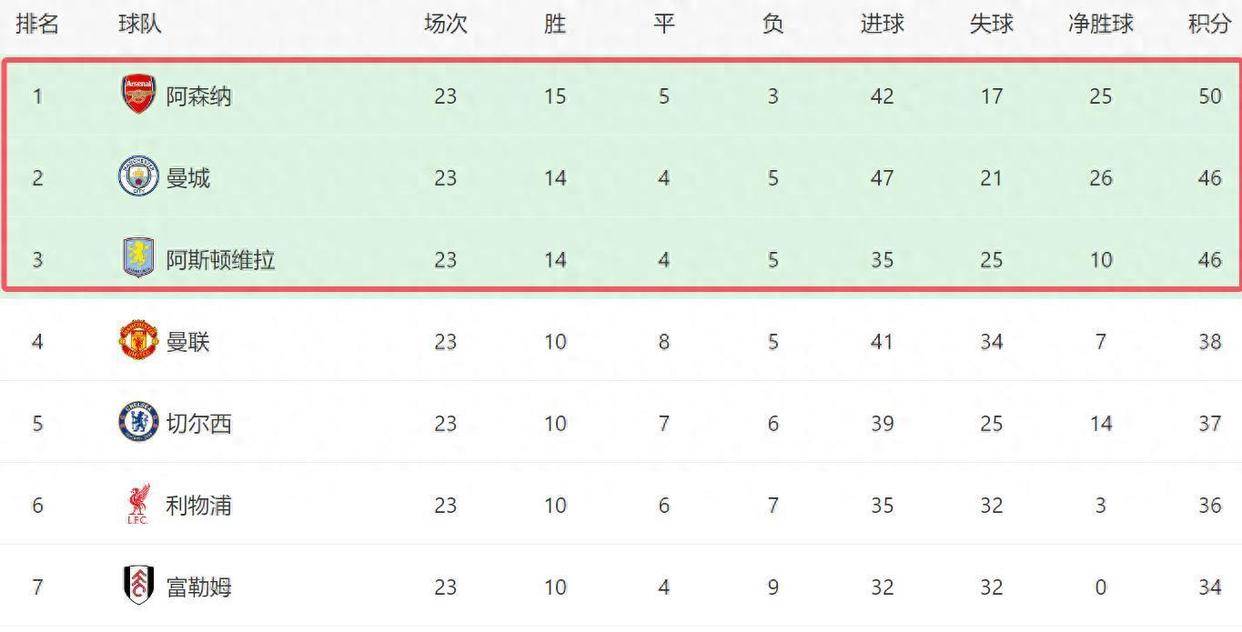 足协杯最新形势：北京首钢高居榜首，阿森纳强势追赶，冠军归属成迷的简单介绍